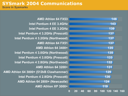 SYSmark 2004 Communications